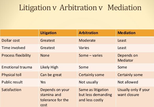 Litigation vs. Mediation vs. Arbitration